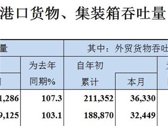 2019年6月全國港口貨物、集裝箱吞吐量