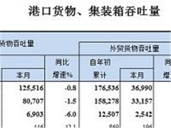 2020年5月全國港口貨物、集裝箱吞吐量