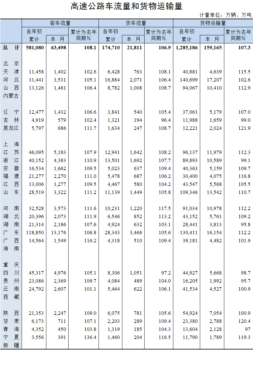 2019年9月高速公路車流量和貨物運輸量