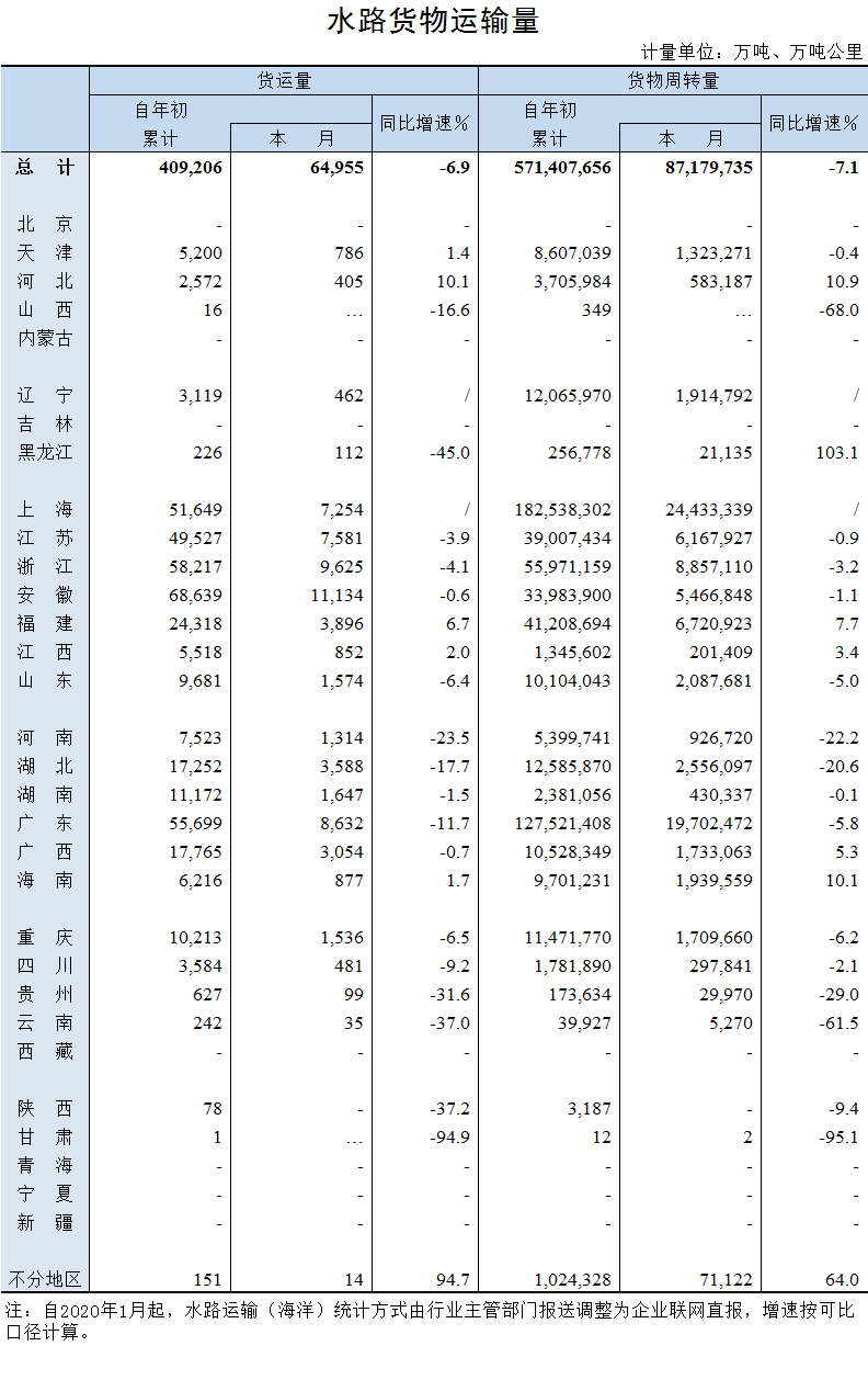 2020年7月水路貨物運輸量